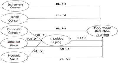 Exploring <mark class="highlighted">food waste</mark> prevention through advent food consumption: The role of perceived concern, consumer value, and impulse buying